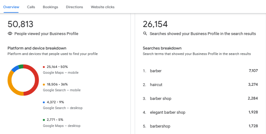 Elegant G Barbershop Google Business Profile Performance